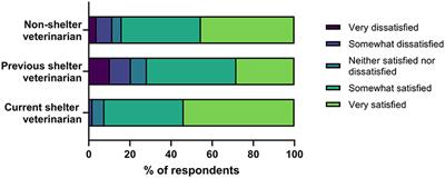 Workplace Relations and Opportunities for Career Development Impact the Retention of Veterinarians in Shelter Medicine